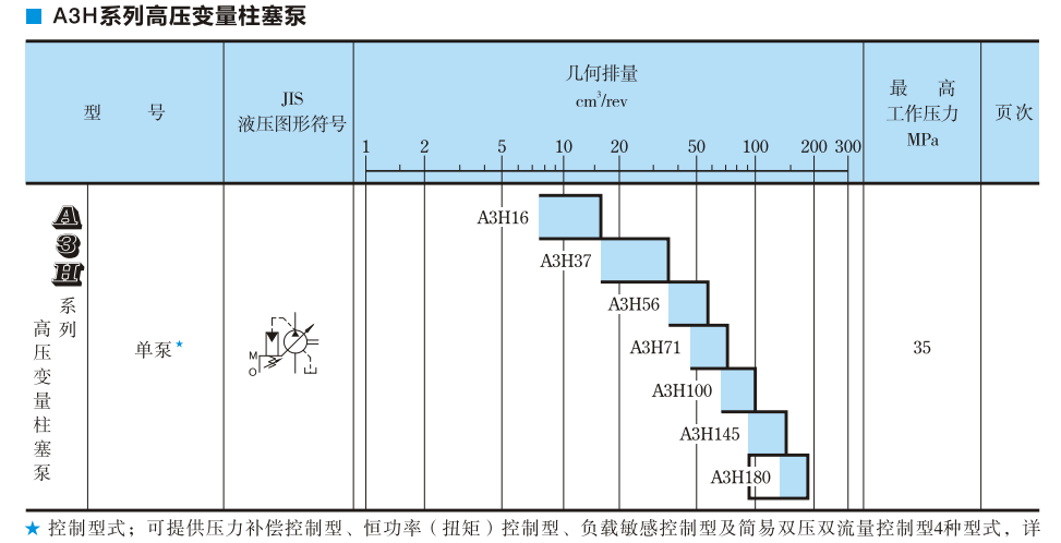 A3H系列油研柱塞泵參數及型號說明