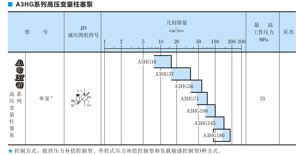 A3HG系列油研柱塞泵參數及型號說明