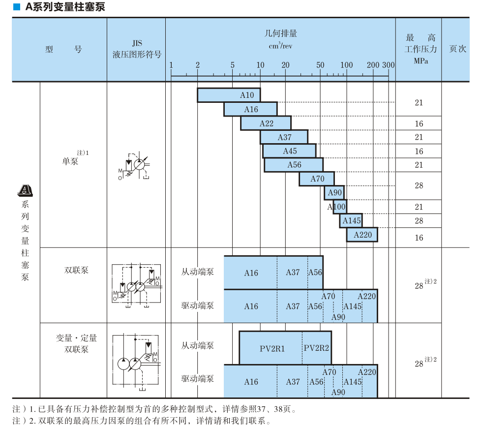 A系列油研柱塞泵參數及型號說明