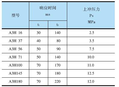 YUKEN<a href='http://gzmtzs.net' target='_blank'><u>油研柱塞泵</u></a>A3H系列響應(yīng)特性測試結(jié)果