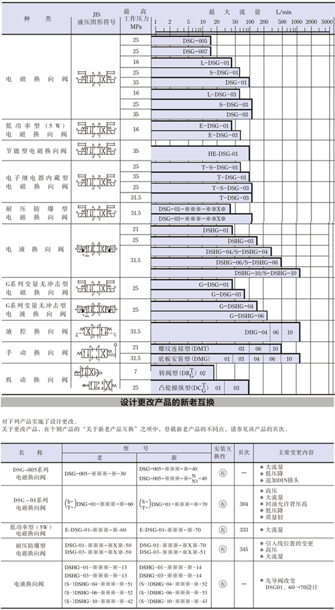 DSG-01、DSG-02、DSG-03電磁閥規(guī)格