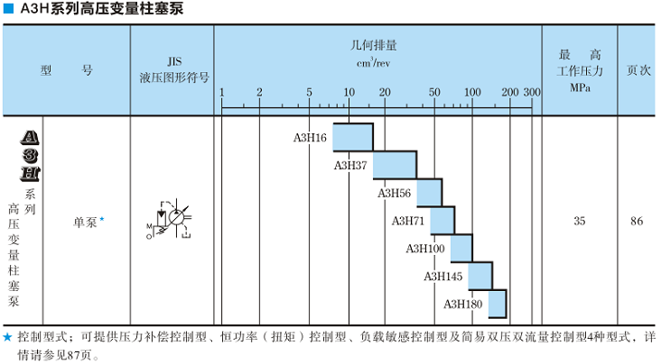 A3H100<a href='http://gzmtzs.net' target='_blank'><u>油研變量柱塞泵</u></a>規(guī)格