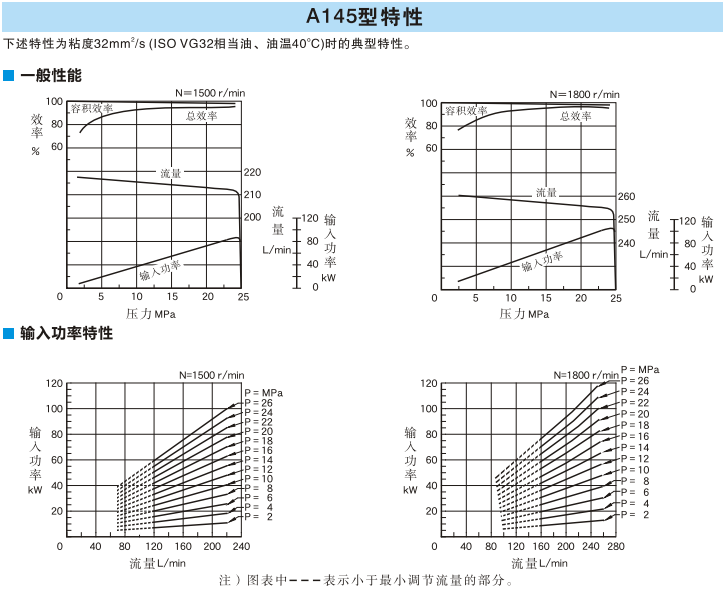 A145型<a href='http://gzmtzs.net' target='_blank'><u>油研變量柱塞泵</u></a>