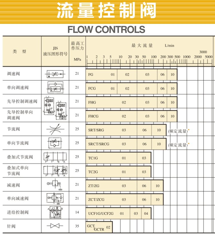 油研流量控制閥型號、參數(shù)