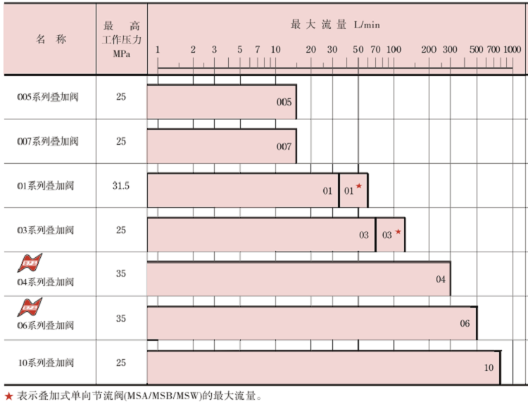 YUKEN油研疊加閥