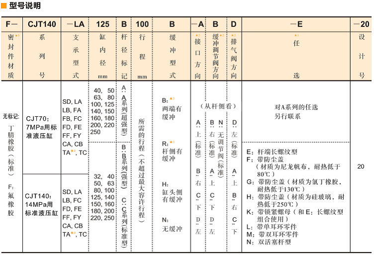 油研液壓缸CJT140系列型號說明