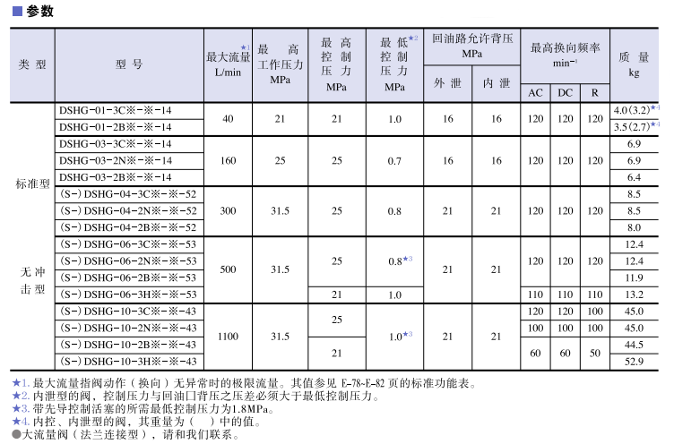 油研DSHG系列電磁閥參數(shù)