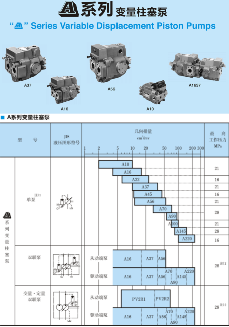 A系列<a href='http://gzmtzs.net' target='_blank'><u>油研變量柱塞泵</u></a>參數(shù)