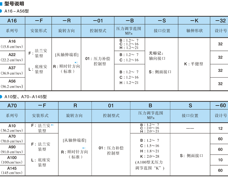 油研單泵、壓力補償控制-型號說明