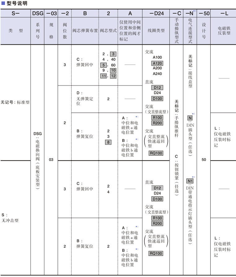 DSG-03系列電磁閥型號說明